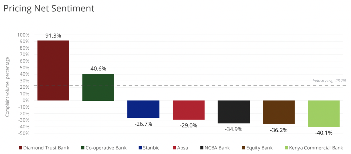 Kenya banking pricing graph